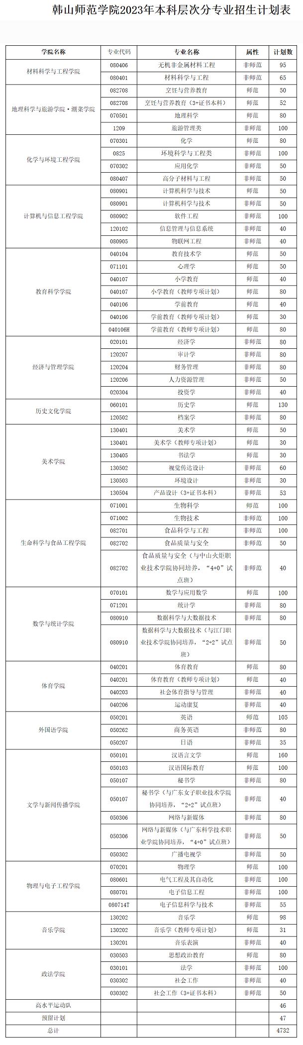 韩山师范学院2023年本科层次分专业招生计划表.jpg